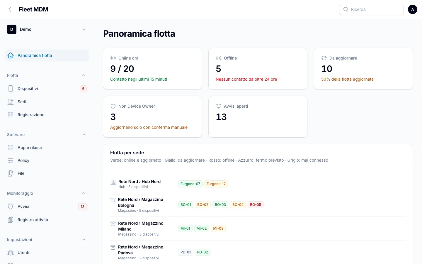Panoramica della flotta: dispositivi online, offline, da aggiornare e mappa per sede
