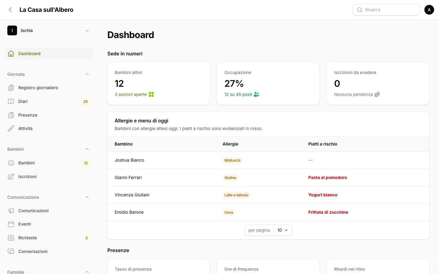 Dashboard di sede del gestionale per asili nido: bambini attivi, occupazione e allergie del giorno
